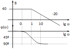Bode diagram