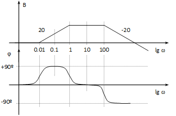Bode diagram