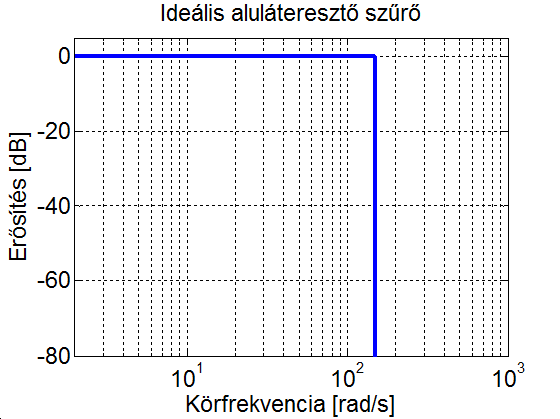 Ideális passzív szűrők amplitúdó Bode diagramja