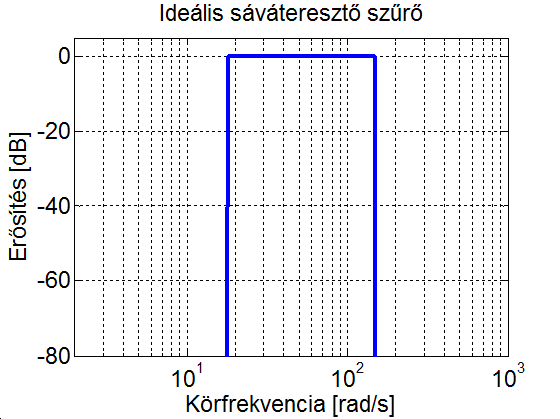 Ideális passzív szűrők amplitúdó Bode diagramja
