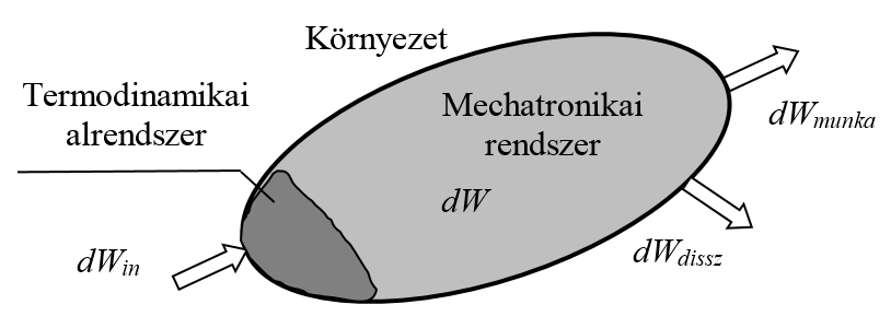 Egy rendszer energiájának eloszlása