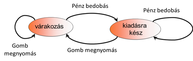 Jegykiadó automata diszkrét állapotai