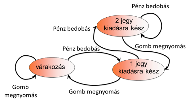 Jegykiadó automata bővített diszkrét állapotai