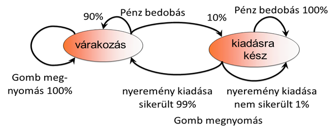 Egy nyerő automata diszkrét állapotai