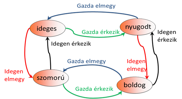 Egy tamagoccsi (たまごっち) érzelmi állapotai
