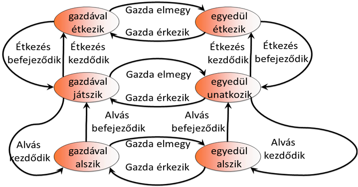 Egy tamagoccsi (たまごっち) viselkedés állapotai