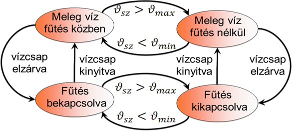 Egy kombinált (fűtés. melegvíz) kazán szabályozójának diszkrét állapotai