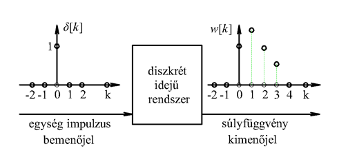 Diszkrét idejű súlyfüggvény (impulzusválasz)