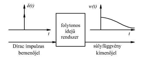 Folytonos idejű súlyfüggvény (impulzusválasz)