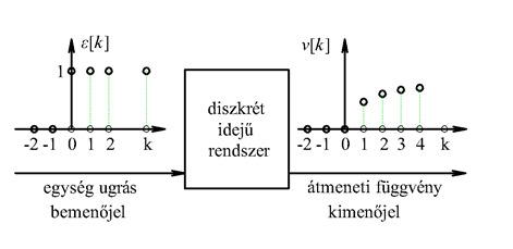 idejű átmeneti függvény