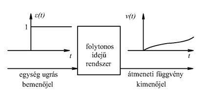 Folytonos idejű átmeneti függvény