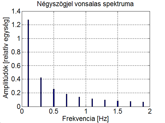 Egy négyszögjel alapharmonikusának és felharmonikusainak amplitúdói