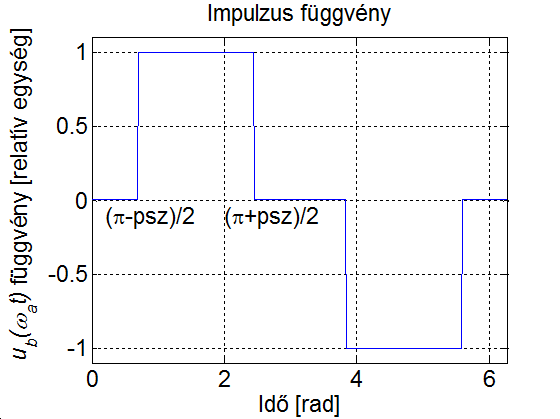 Szimmetrikus impulzus jel