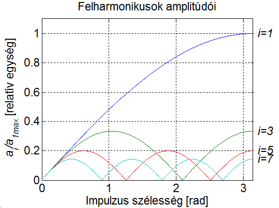 Amplitúdó arányok a nagyság függvényében