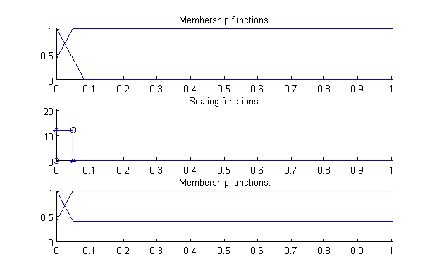 Fuzzy partition of the term ddo (distance between dog and owner)