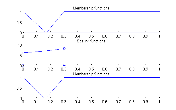 Fuzzy partition of the term dgto (dog is going to owner) and dgtd (dog is going to the door)