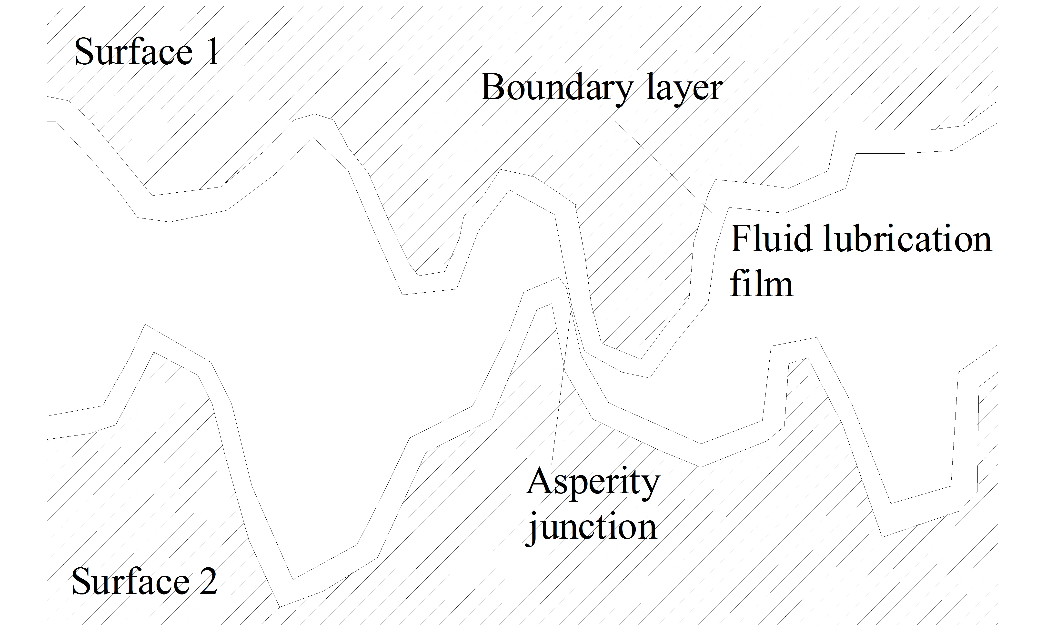 Contact surfaces at microscopic level