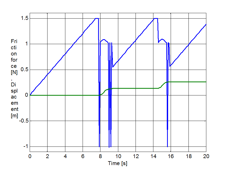 Karnopp model, stick-slip curve