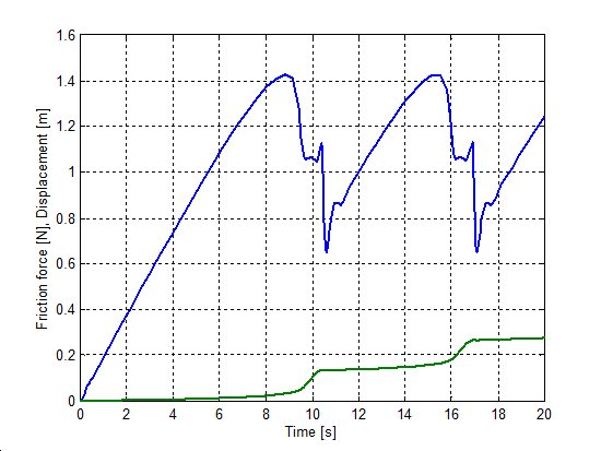 LuGrell model, stick-slip curve