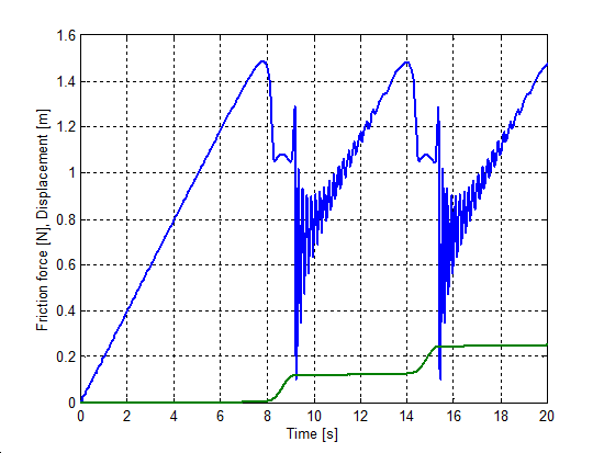 Modified Dahl model, stick-slip curve