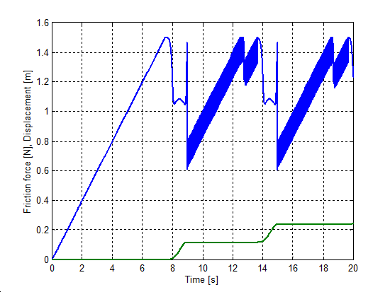 M2 model, stick-slip curve