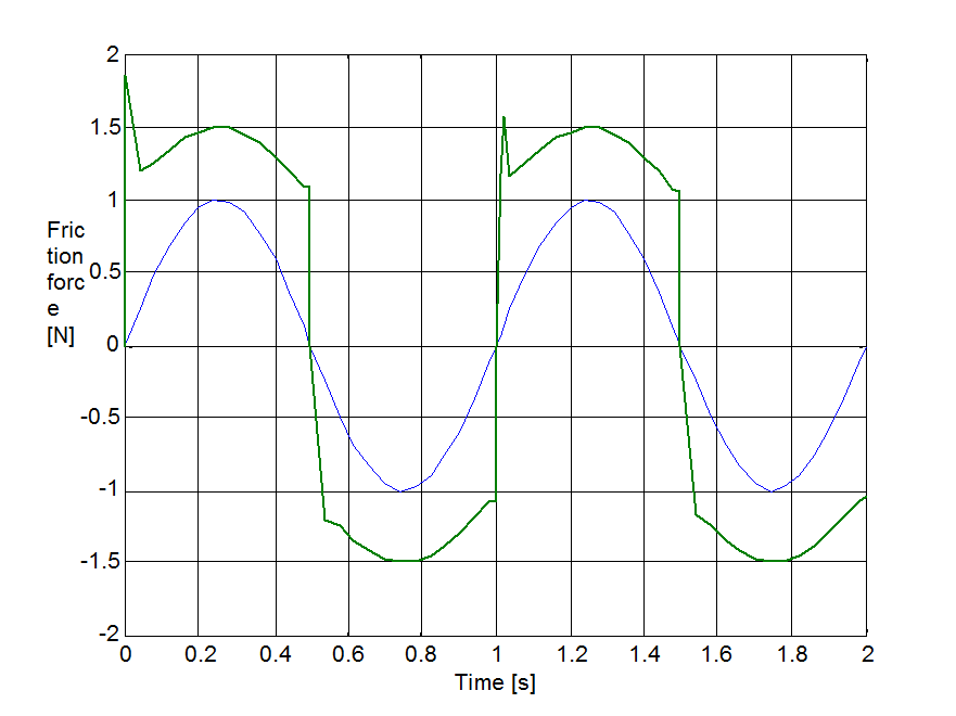 Seven-parameters model, change of friction force during velocity reversals