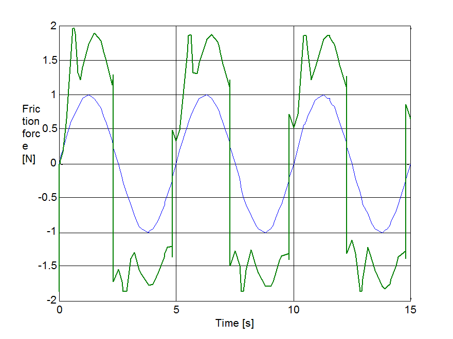 Seven-parameters model, change of spring force during velocity reversals