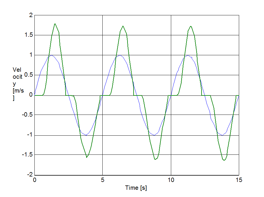 Seven parameter model, change of mass velocity during velocity reversals