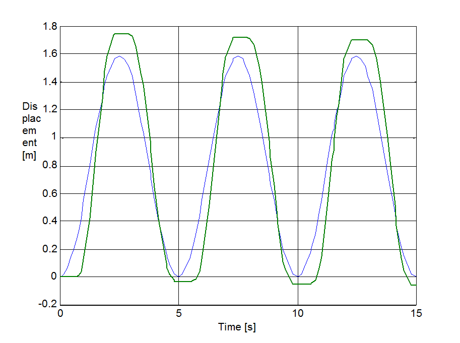 Seven parameter model, change of displacement during velocity reversals