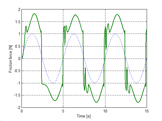 Dahl model, change of spring force during velocity reversals