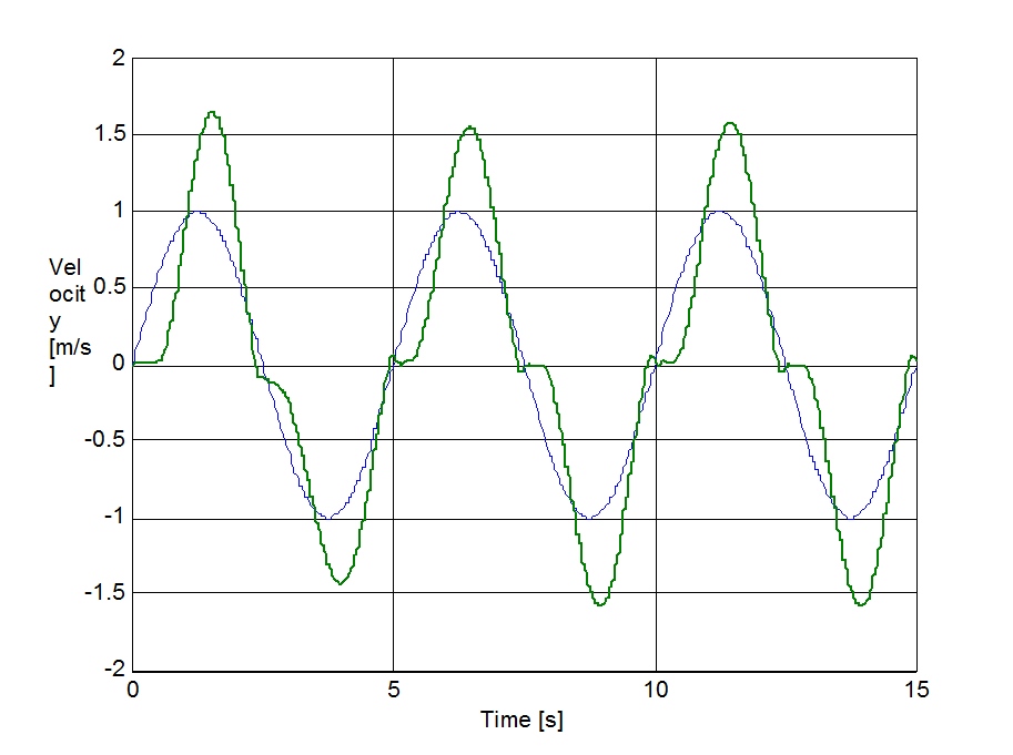 Modified Dahl model, change of mass velocity during velocity reversals