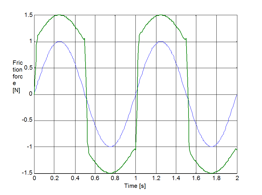 Modified Dahl model, change of displacement during velocity reversals