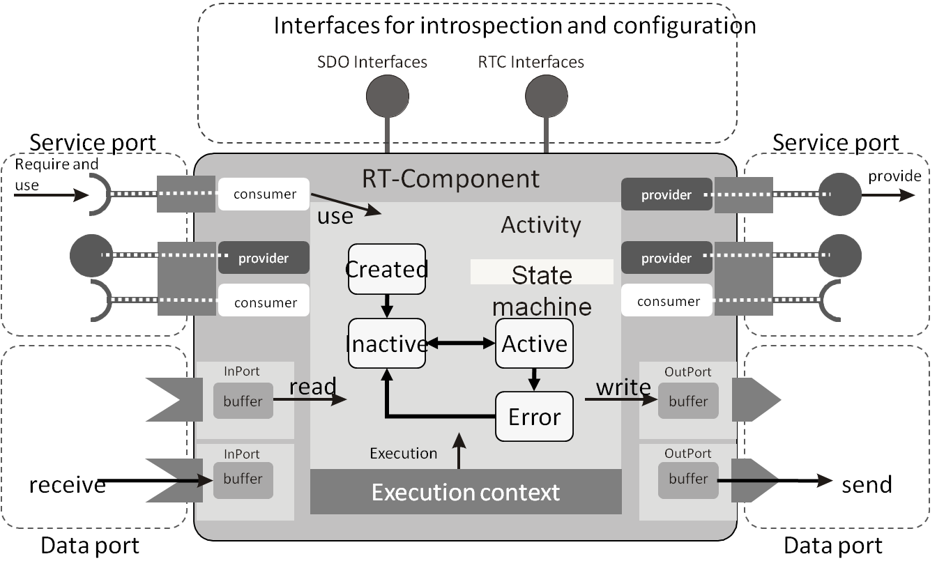 The architecture of RT component