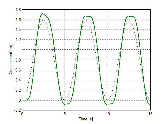 Modified Dahl model, change of displacement during velocity reve