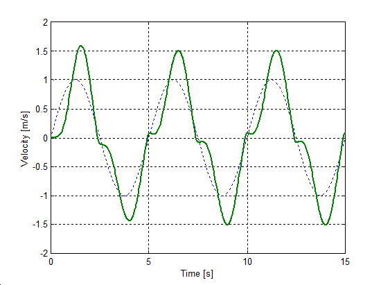 LuGre model, change of mass velocity during velocity reversals