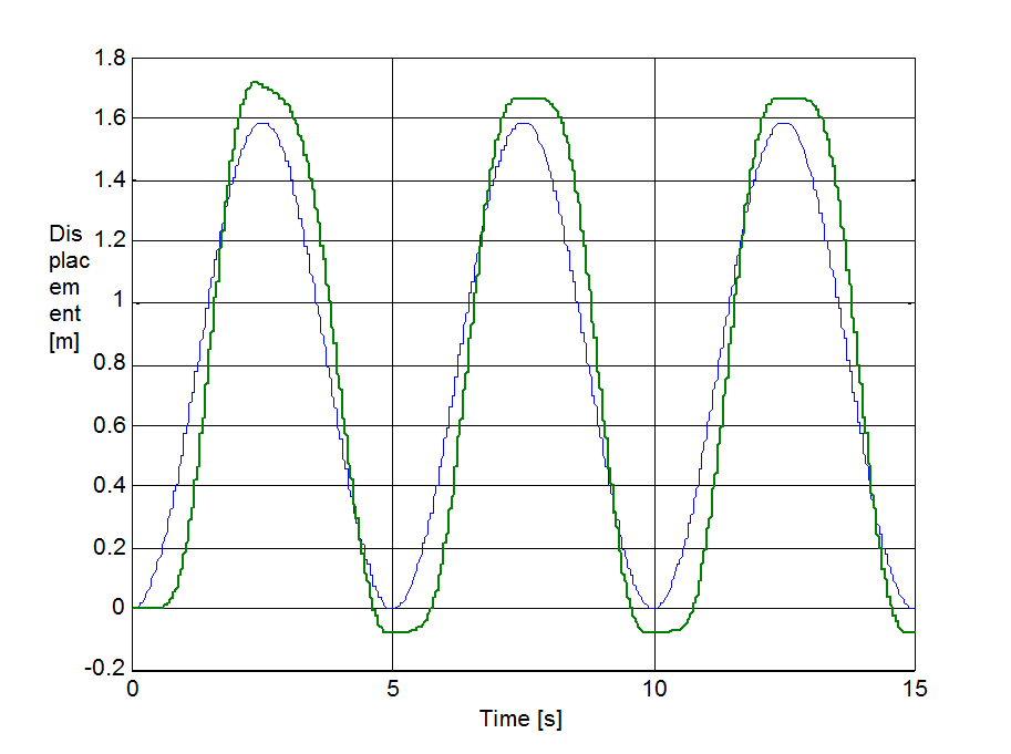 LuGre model, change of mass displacement during velocity reversals