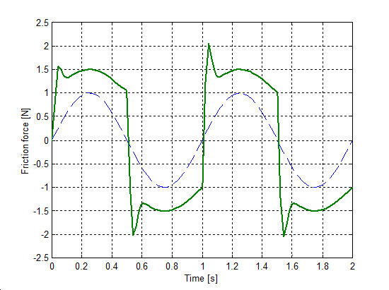 LuGre model, change of friction force during velocity reversals