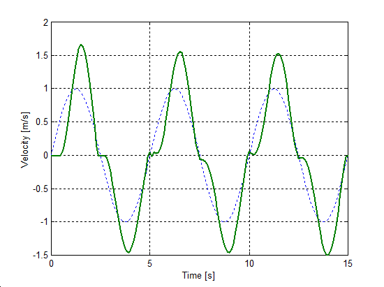 Karnopp model, change of mass velocity during velocity reversals