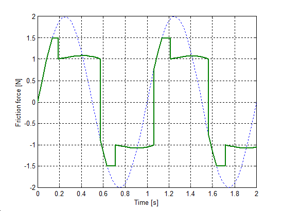 Karnopp model, change of friction force during velocity reversals