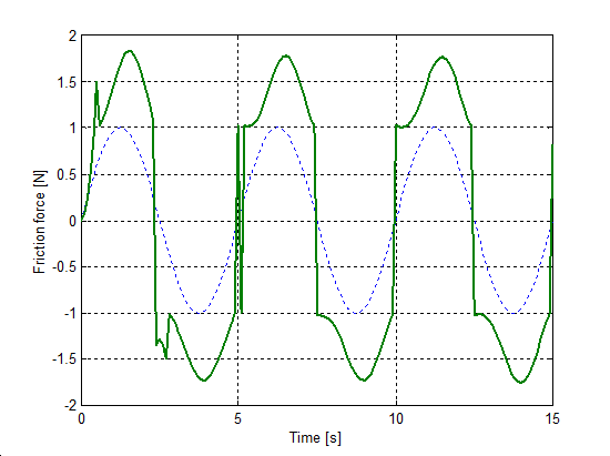 Karnopp model, change of spring force during velocity reversals