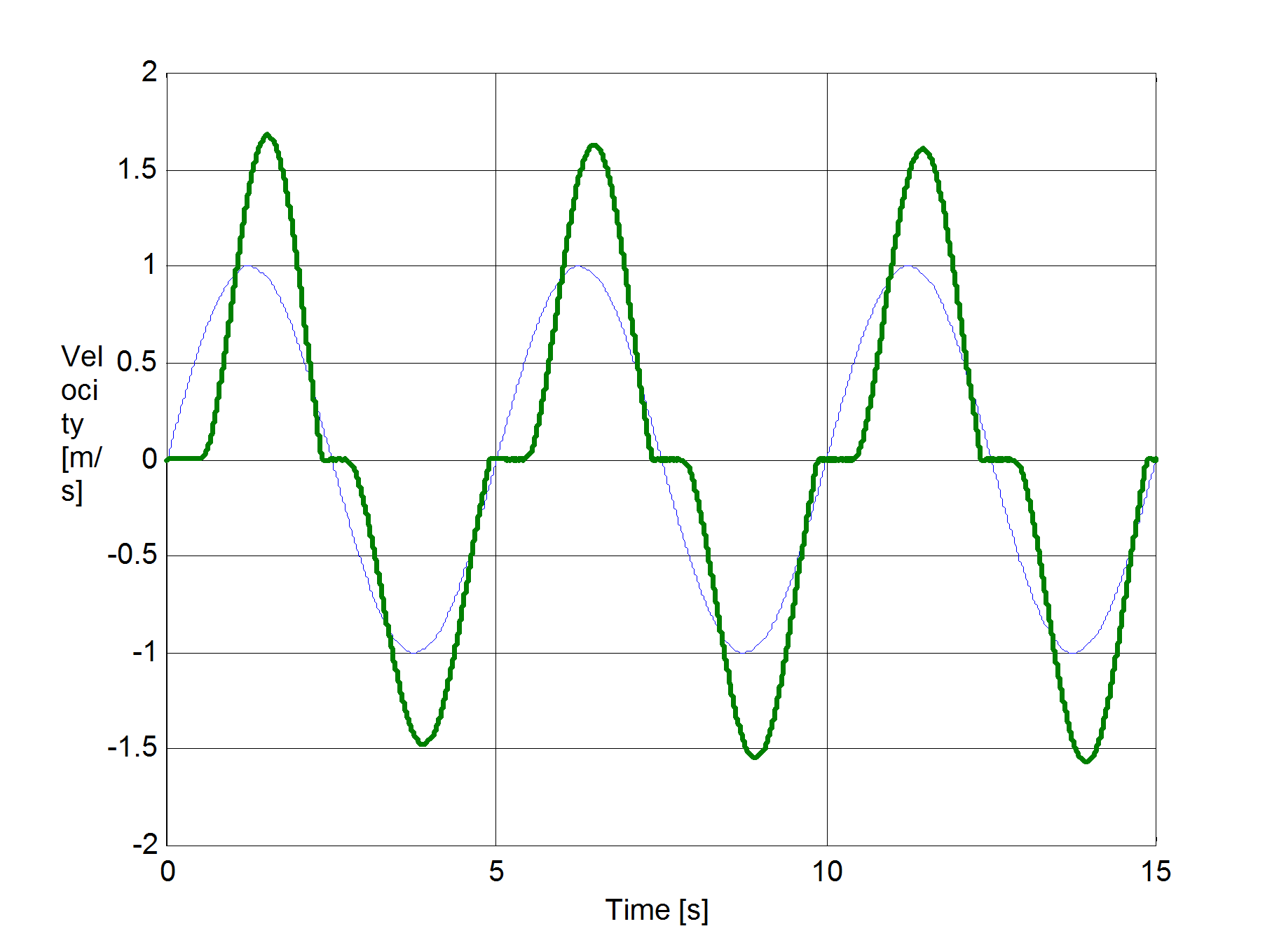 M2 model, change of mass velocity during velocity reversals