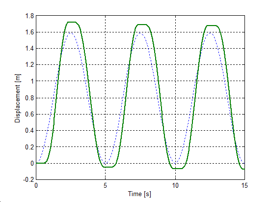 M2 model, change of mass displacement during velocity reversals