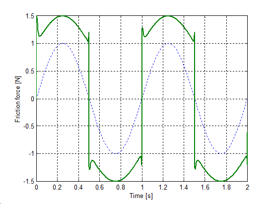 M2 model, change of friction force during velocity reversals