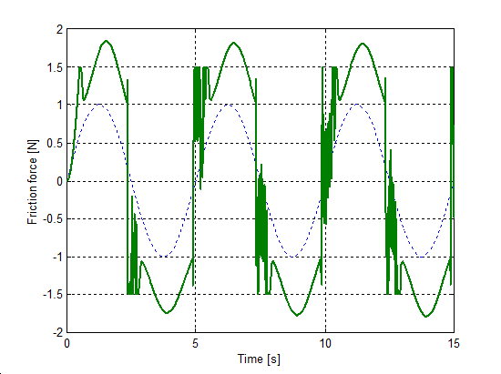 M2 model, change of spring force during velocity reversals