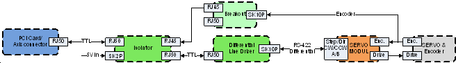 Incremental digital system with encoder feedback and differential output