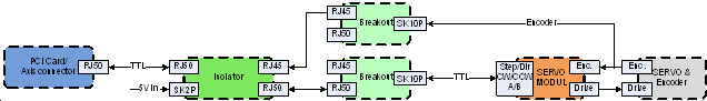 Incremental digital system with encoder feedback and TTL output