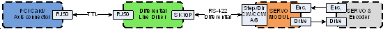 Incremental digital system with differential output