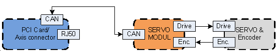 Absolute digital (CAN based) system