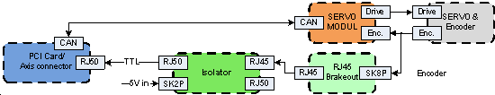 Absolute digital (CAN based) system with conventional (A/B/I) encoder feedback