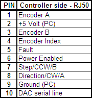 Pinout of PCI card (RJ50) connector and power input terminals